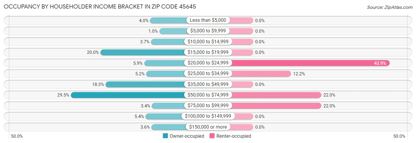 Occupancy by Householder Income Bracket in Zip Code 45645