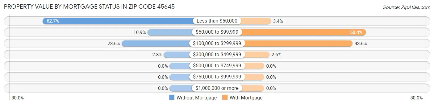 Property Value by Mortgage Status in Zip Code 45645