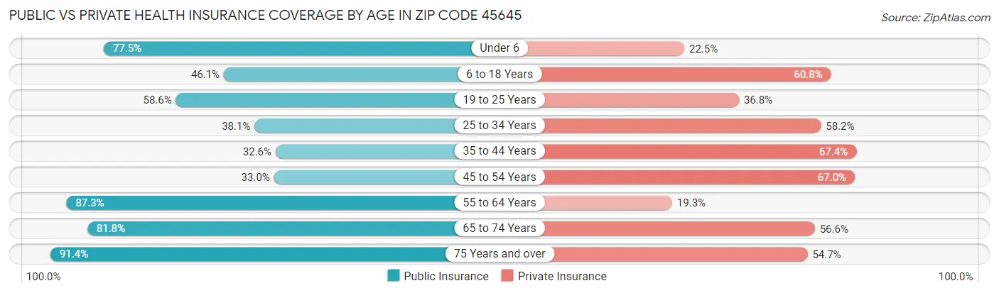 Public vs Private Health Insurance Coverage by Age in Zip Code 45645