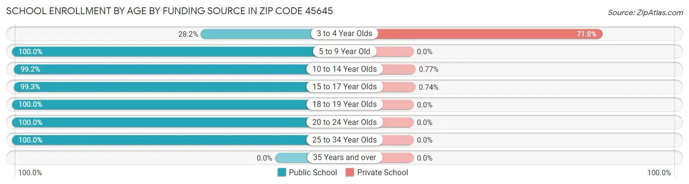 School Enrollment by Age by Funding Source in Zip Code 45645