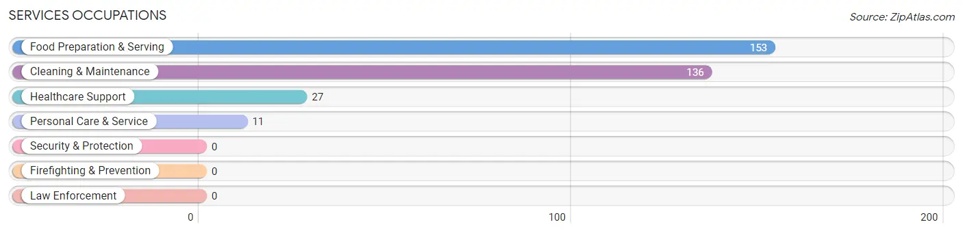 Services Occupations in Zip Code 45645