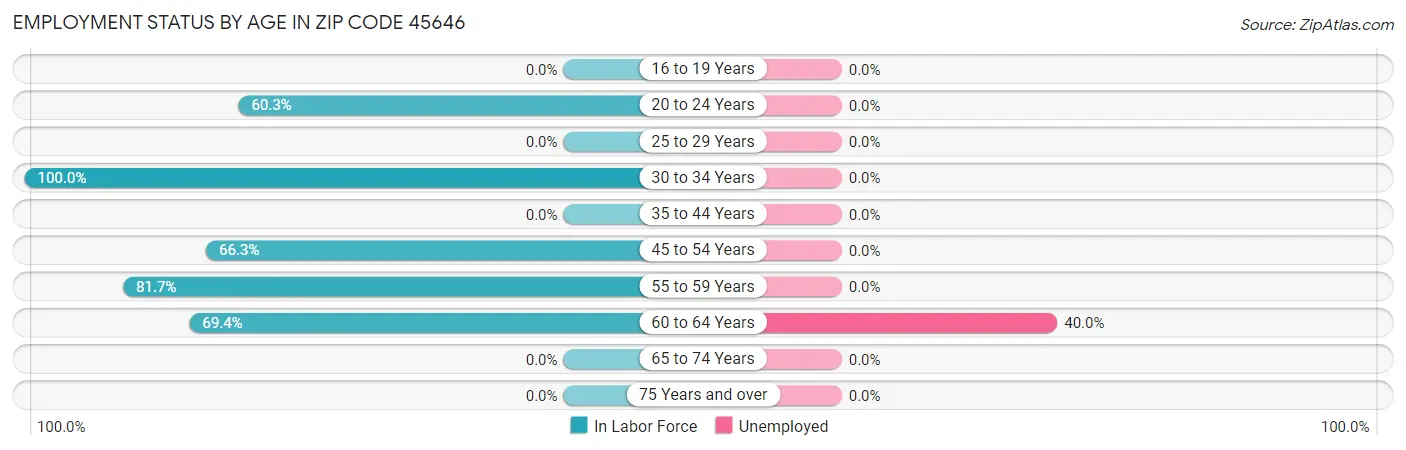 Employment Status by Age in Zip Code 45646
