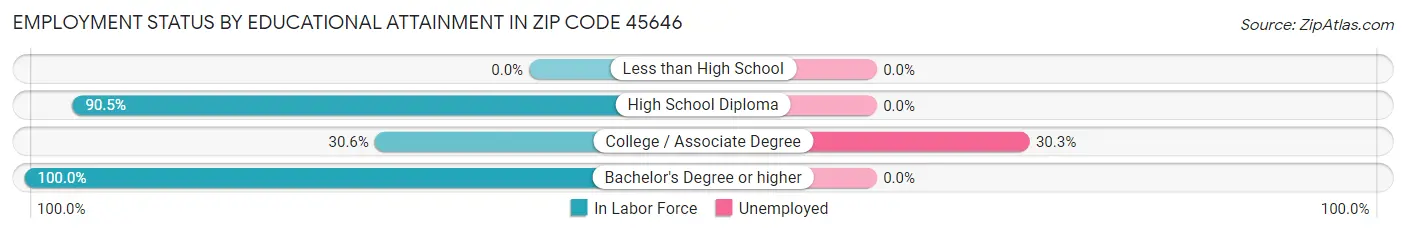 Employment Status by Educational Attainment in Zip Code 45646