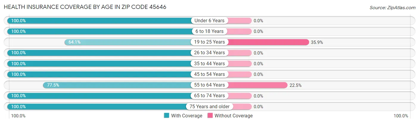 Health Insurance Coverage by Age in Zip Code 45646