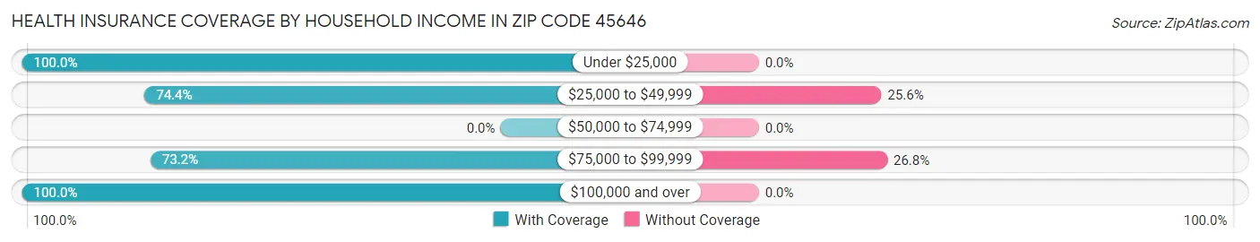 Health Insurance Coverage by Household Income in Zip Code 45646