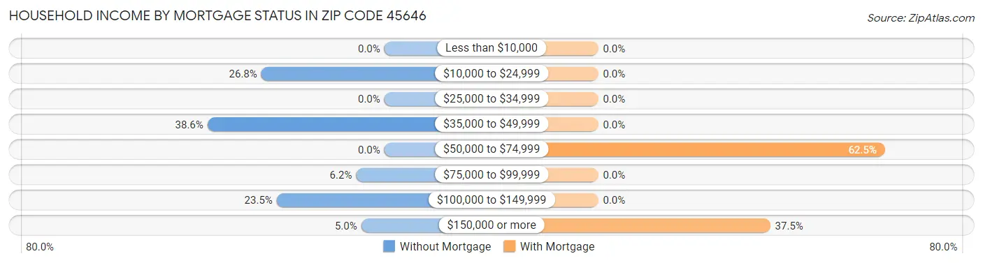 Household Income by Mortgage Status in Zip Code 45646
