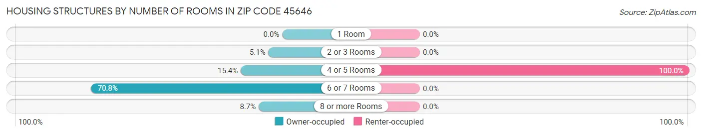 Housing Structures by Number of Rooms in Zip Code 45646