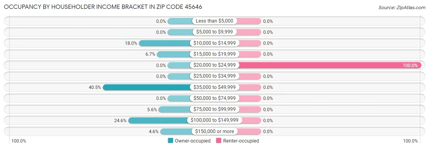 Occupancy by Householder Income Bracket in Zip Code 45646