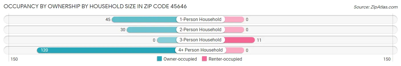 Occupancy by Ownership by Household Size in Zip Code 45646