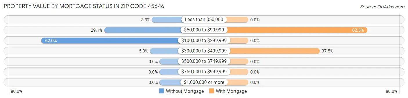 Property Value by Mortgage Status in Zip Code 45646