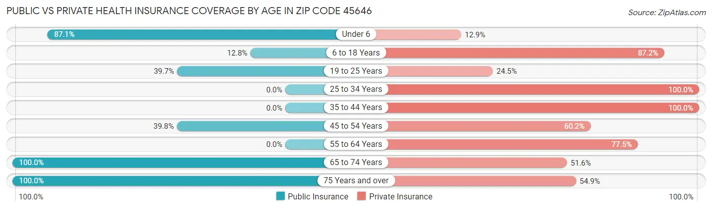 Public vs Private Health Insurance Coverage by Age in Zip Code 45646