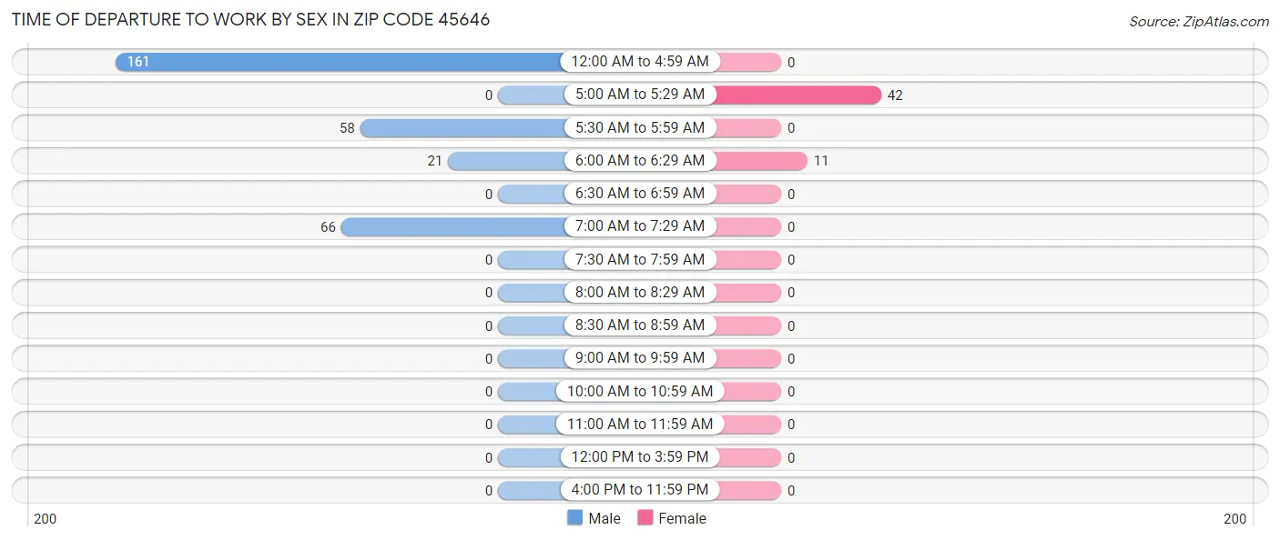 Time of Departure to Work by Sex in Zip Code 45646