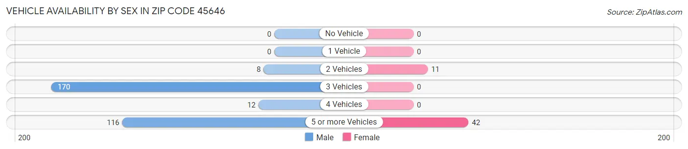Vehicle Availability by Sex in Zip Code 45646