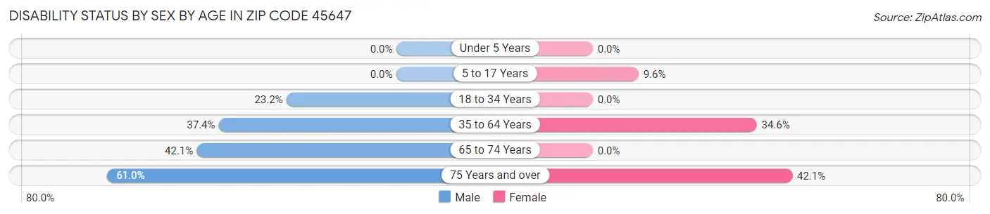 Disability Status by Sex by Age in Zip Code 45647