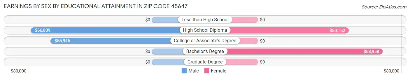 Earnings by Sex by Educational Attainment in Zip Code 45647