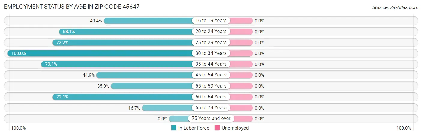 Employment Status by Age in Zip Code 45647