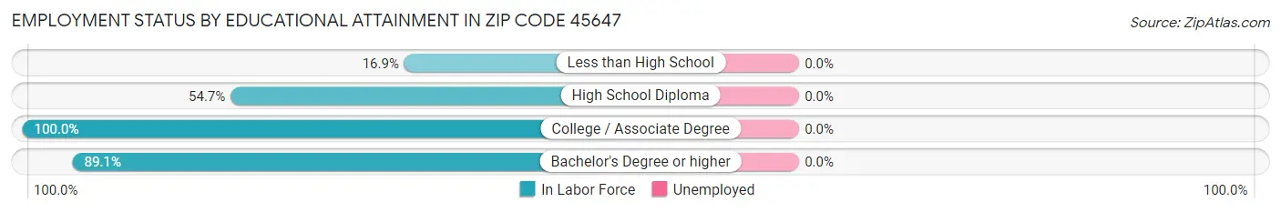 Employment Status by Educational Attainment in Zip Code 45647