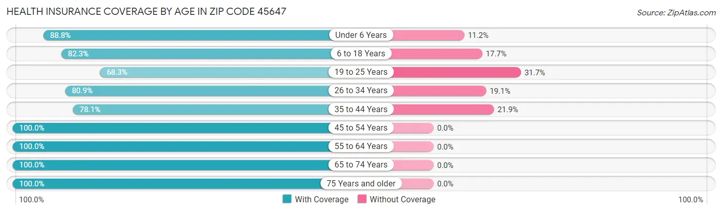 Health Insurance Coverage by Age in Zip Code 45647