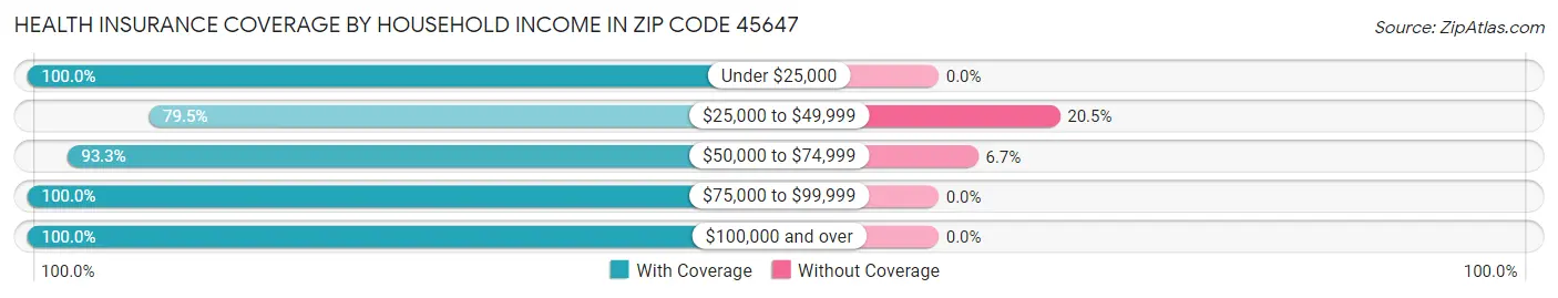 Health Insurance Coverage by Household Income in Zip Code 45647