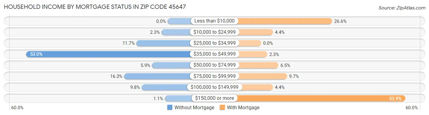 Household Income by Mortgage Status in Zip Code 45647