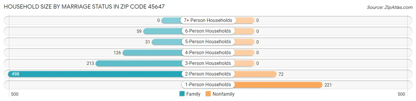 Household Size by Marriage Status in Zip Code 45647