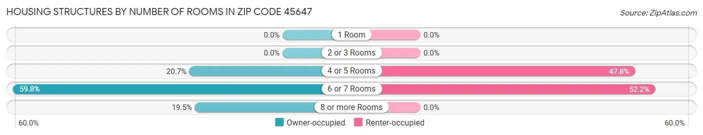 Housing Structures by Number of Rooms in Zip Code 45647