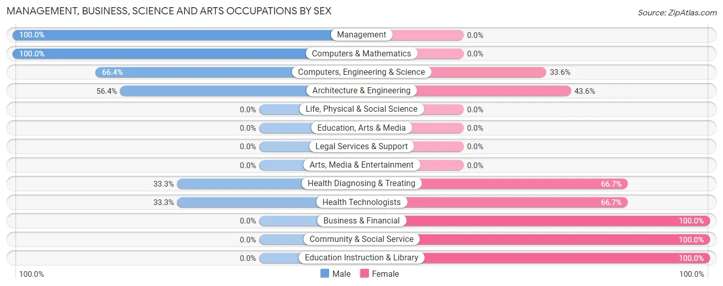 Management, Business, Science and Arts Occupations by Sex in Zip Code 45647