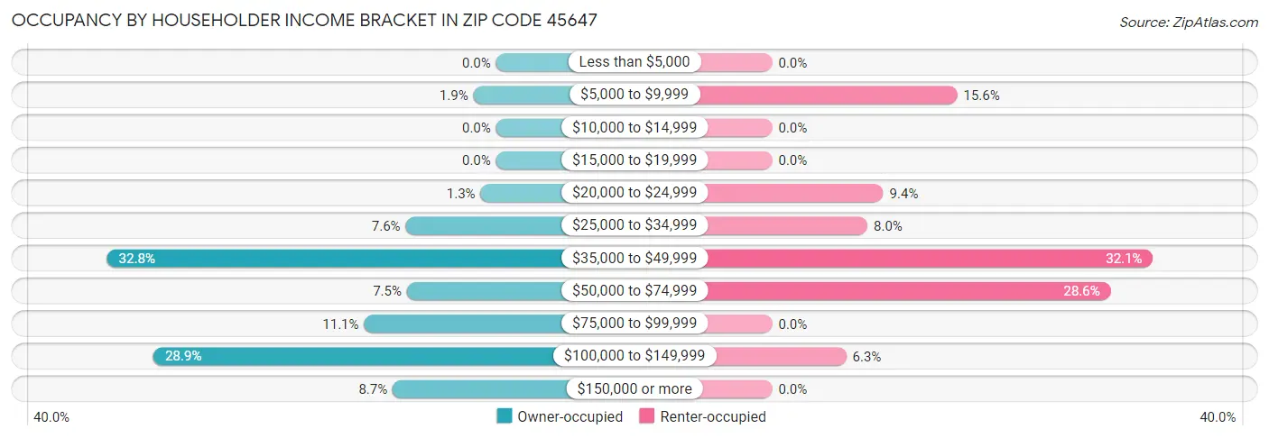 Occupancy by Householder Income Bracket in Zip Code 45647