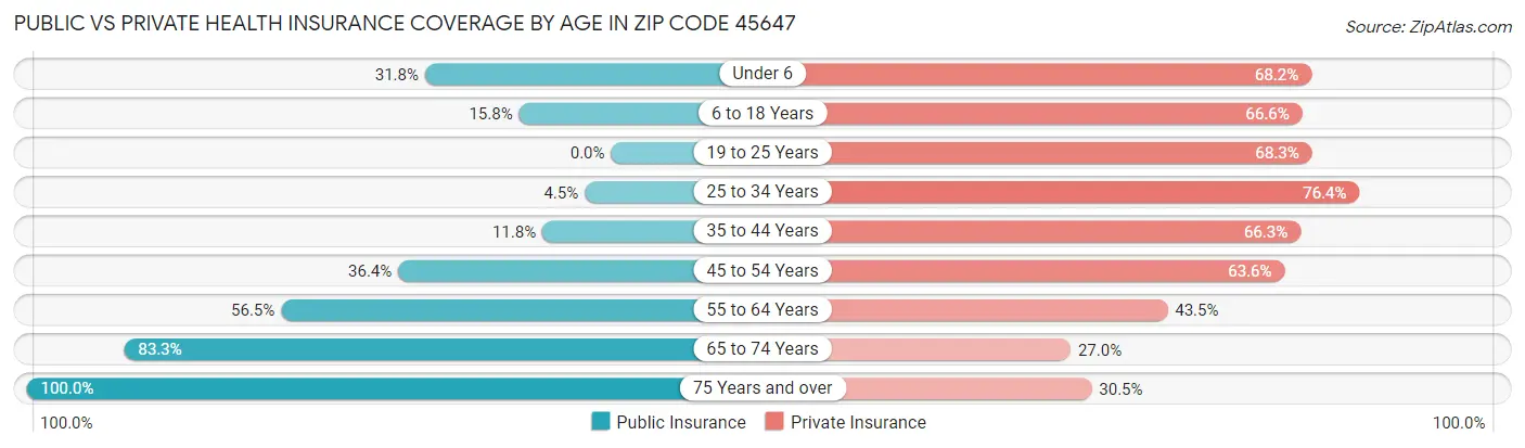 Public vs Private Health Insurance Coverage by Age in Zip Code 45647