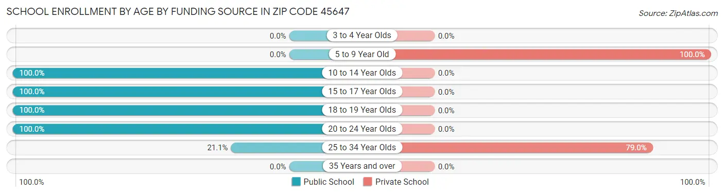 School Enrollment by Age by Funding Source in Zip Code 45647