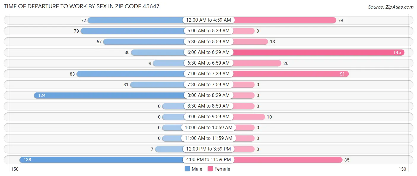 Time of Departure to Work by Sex in Zip Code 45647