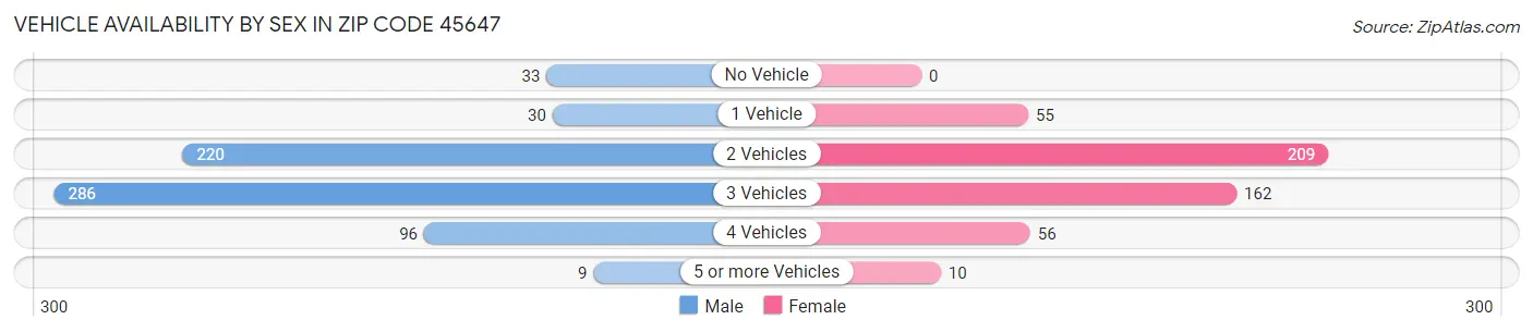 Vehicle Availability by Sex in Zip Code 45647