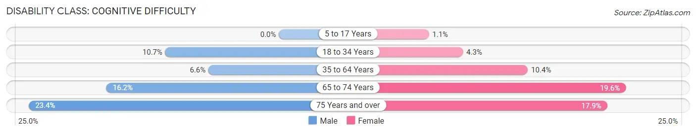 Disability in Zip Code 45648: <span>Cognitive Difficulty</span>