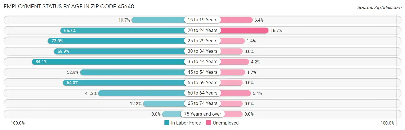 Employment Status by Age in Zip Code 45648