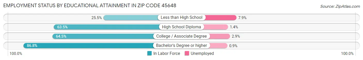 Employment Status by Educational Attainment in Zip Code 45648