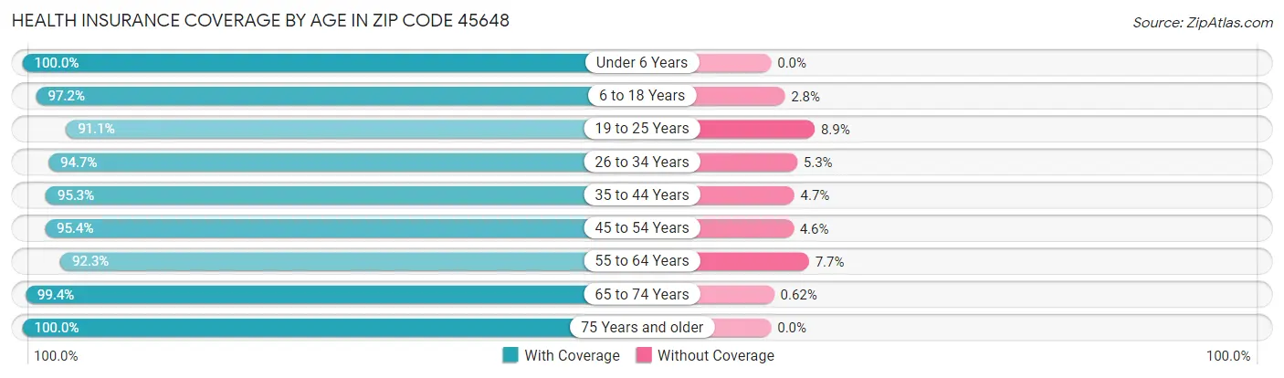 Health Insurance Coverage by Age in Zip Code 45648