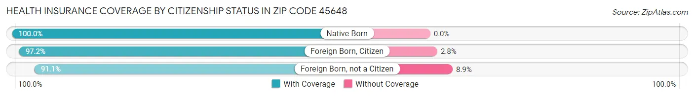 Health Insurance Coverage by Citizenship Status in Zip Code 45648