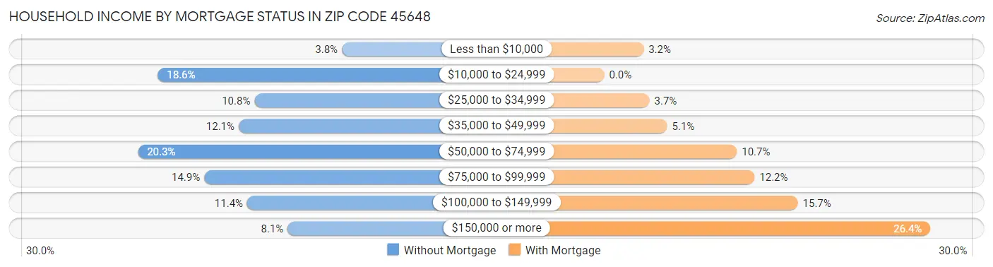 Household Income by Mortgage Status in Zip Code 45648