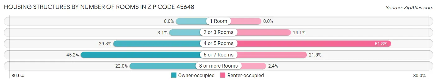 Housing Structures by Number of Rooms in Zip Code 45648