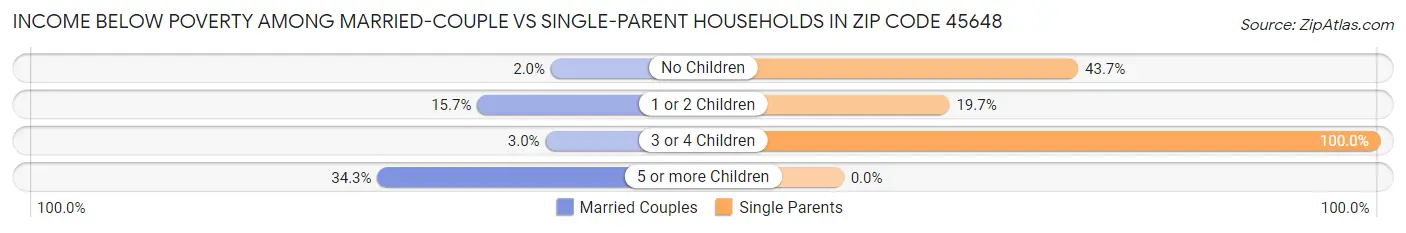 Income Below Poverty Among Married-Couple vs Single-Parent Households in Zip Code 45648