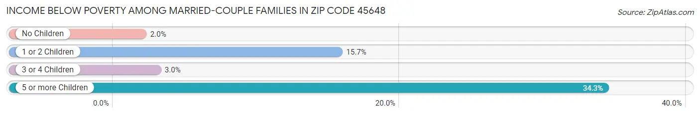 Income Below Poverty Among Married-Couple Families in Zip Code 45648