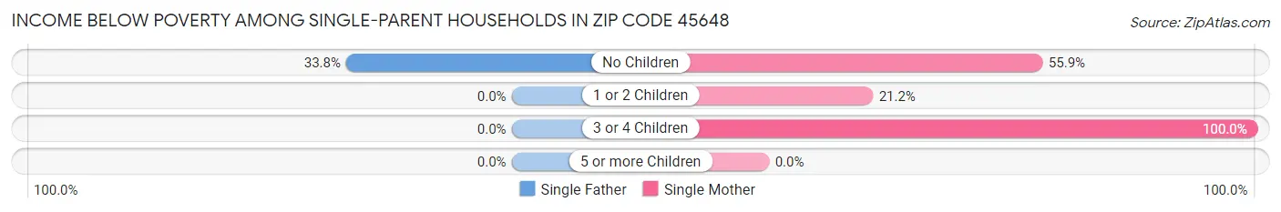 Income Below Poverty Among Single-Parent Households in Zip Code 45648