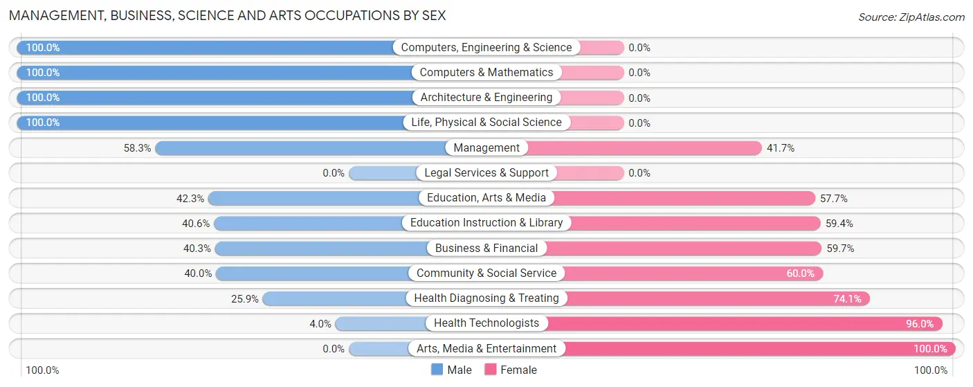 Management, Business, Science and Arts Occupations by Sex in Zip Code 45648