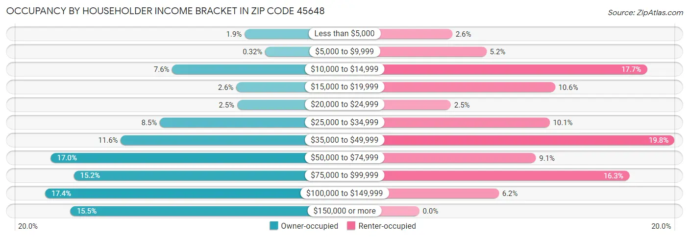 Occupancy by Householder Income Bracket in Zip Code 45648