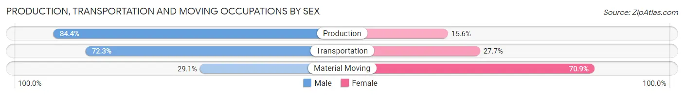 Production, Transportation and Moving Occupations by Sex in Zip Code 45648