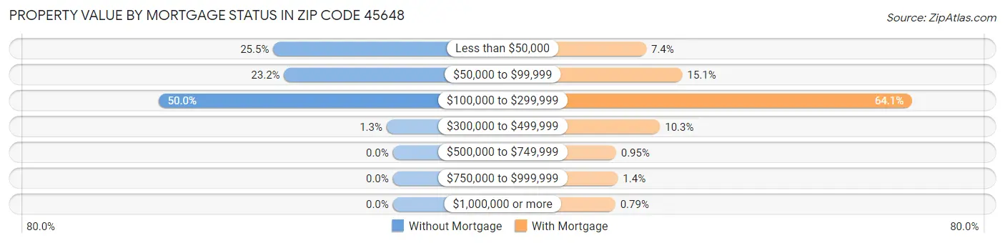 Property Value by Mortgage Status in Zip Code 45648