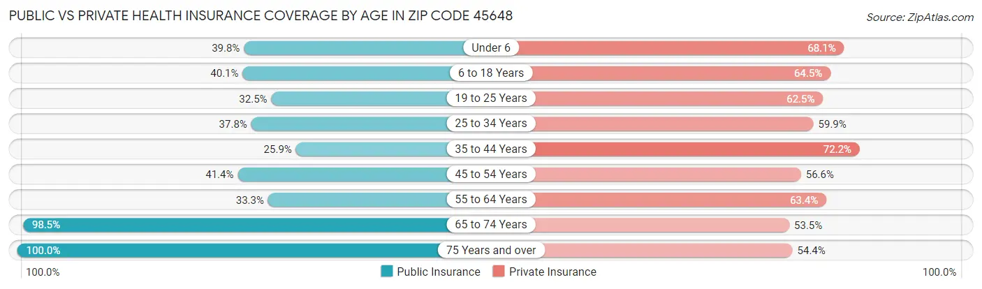 Public vs Private Health Insurance Coverage by Age in Zip Code 45648