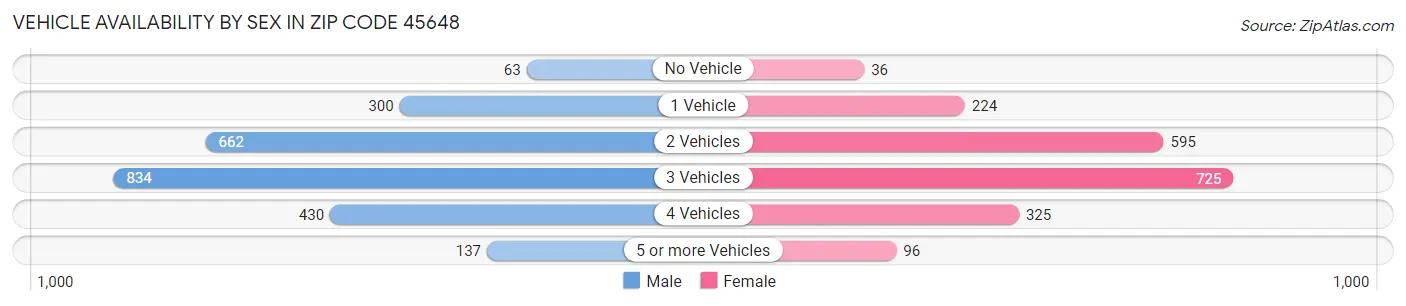 Vehicle Availability by Sex in Zip Code 45648