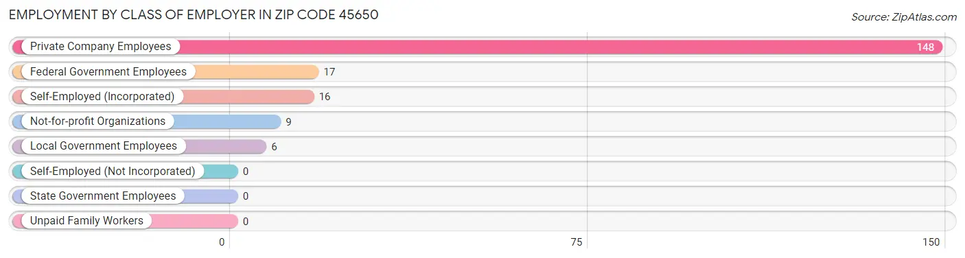 Employment by Class of Employer in Zip Code 45650