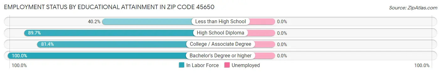 Employment Status by Educational Attainment in Zip Code 45650